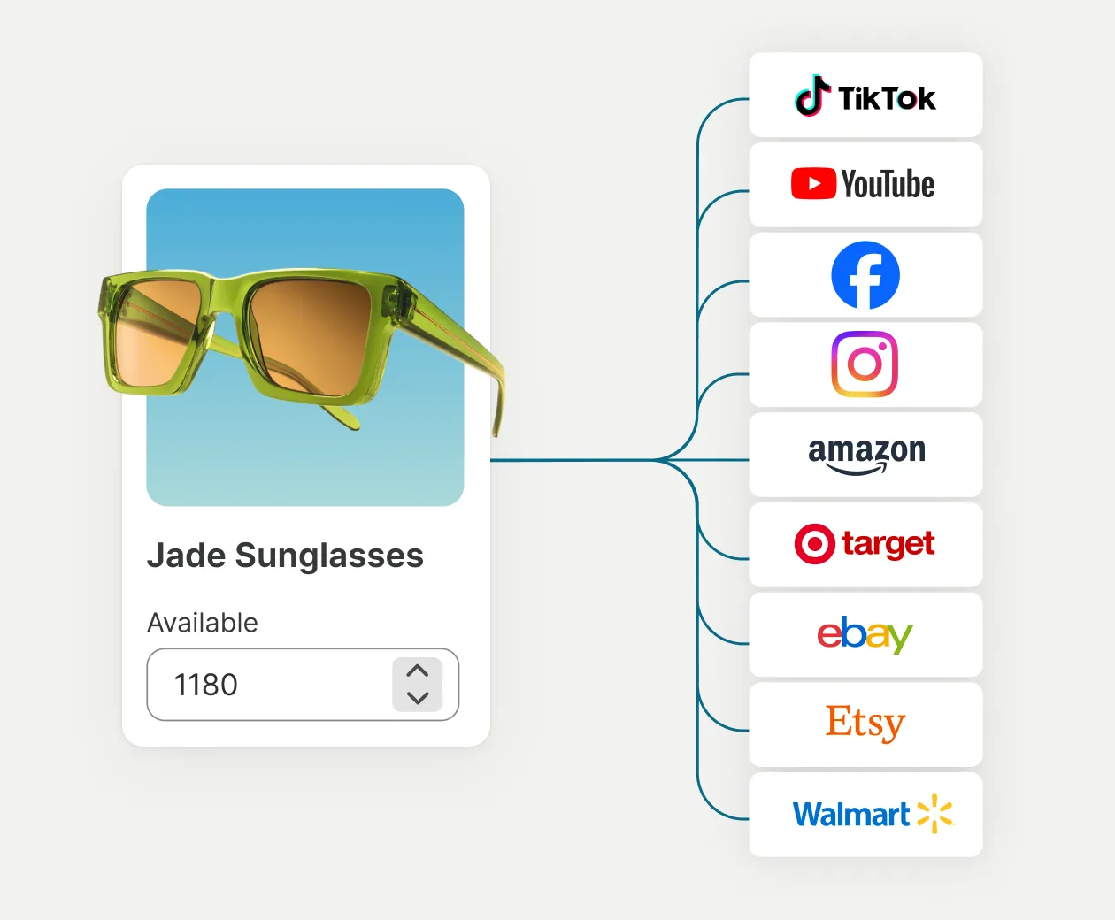 Product UI showing green sunglasses with quantity adjustment controls. A flowchart connects the product UI of sunglasses to a stack of sales channels logos: TikTok, YouTube, Facebook, Instagram, Amazon, Target, eBay, Etsy, and Walmart.